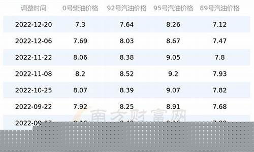 广西今天的油价是多少_今天广西油价报表查