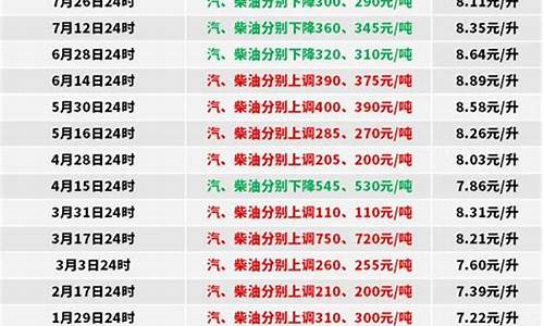 本溪油价柴油价格表最新_辽宁本溪今日油价