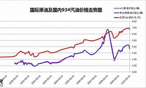 现在油价与之前的相比_现在的油价和几年前