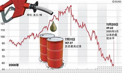 油价为什么降低_为什么油价下跌对美国