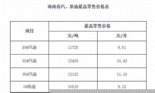 儋州今日油价_海南儋州最新油价表格