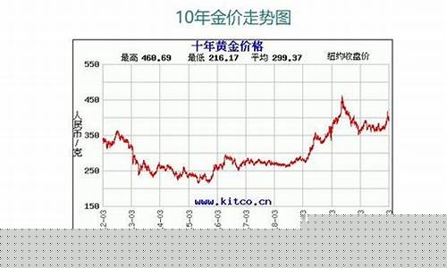 2021年中国金价_中国金价每年涨幅