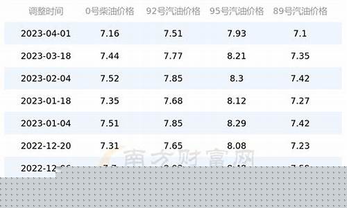 重庆油价调整2017_重庆油价调整预测最