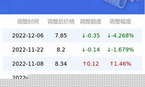 保定油价今日价_保定92号油价走势