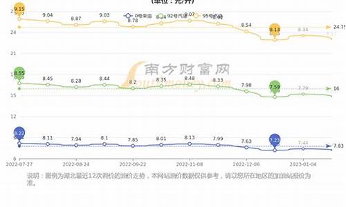 武汉92号今日油价_武汉油价92号实时