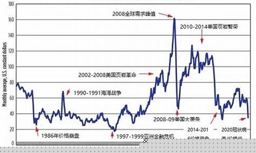 星期五石油价格预测最新_星期五汽油优惠