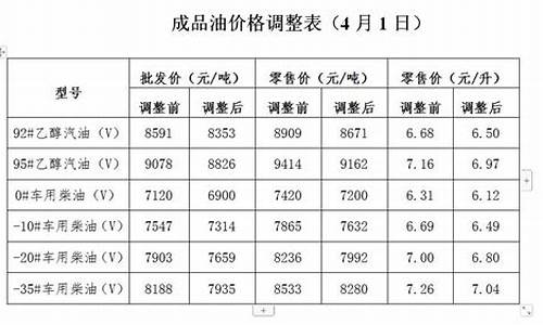 发改委油价调整周期_发改委油价哪天调整