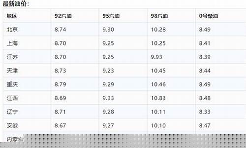 7.24油价_7月25最新油价