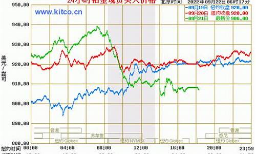 铂金价格2022最新价格_铂金价格图最新行情