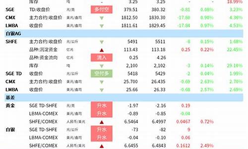 金银价格比较_金价高以下的银价