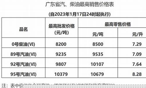 东莞今日油价多少钱一升_东莞油价调整公告