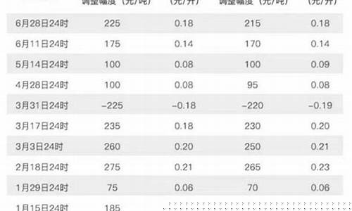 四川南充市石油价格表_南充油价调整最新消息