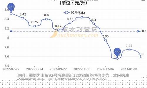 山东东营油价今日价格_山东东营当今油价