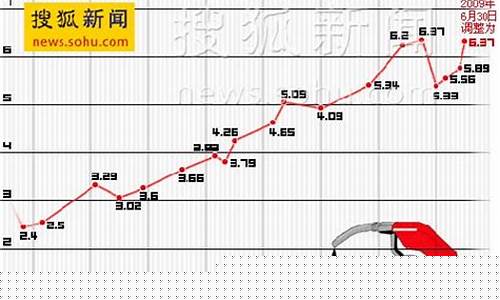 2019年的汽油价格_2019年以来汽油价格
