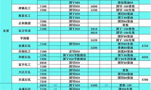 武威市当天柴油价格表_今日武威柴油价格