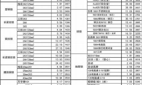 通州万达附近五金店_通州区标准五金价格表