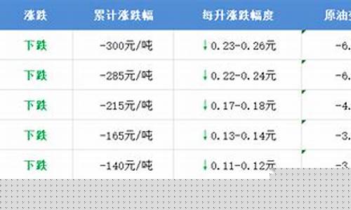 荣成油价调整时间_荣成油价调整时间查询