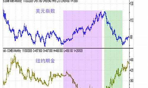 美国本周金价走势_美国今天黄金走势