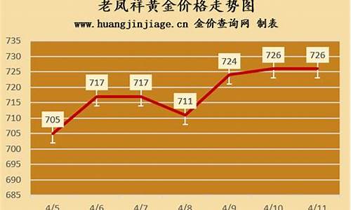 老凤祥金价走势分析_老凤祥黄金首饰价格走势
