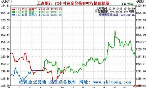 工行如意金价格走势_工行如意金价格走势图2024