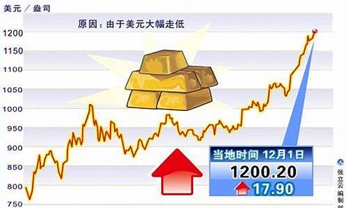 美国金价今天是多少_美国金价走向何方呢
