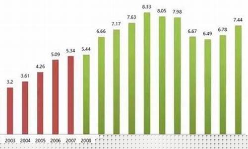 东莞历史油价_东莞2008年油价