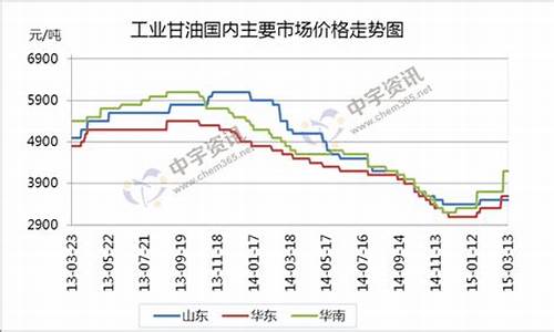 工业甘油价格行情_威海工业甘油价格走势