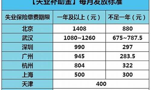 北京失业金价格补贴_北京失业金价格补贴怎么领