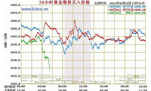 国际金价24小时变化_国际金价24小时变化趋势