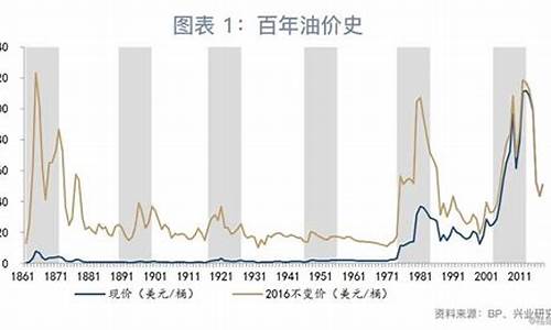 油价什么时候突破_油价什么时候突破10元