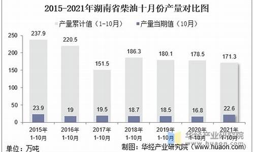 十月份湖南柴油价格是多少_湖南省的柴油价格
