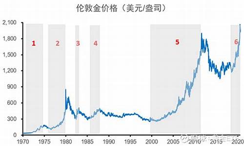 金价历年行情走势_2021金价历史走势