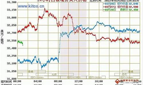 在哪查询金价银价走势情况_金价银价在哪里查