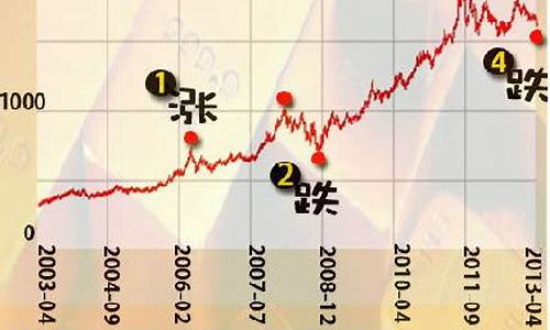 金价会跌破300吗_金价大跌会跳楼吗