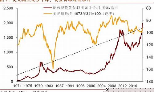 黄金和美元价格_金价与美元价格走势对比