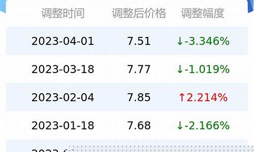 重庆地区今日92号油价_重庆92今天油价