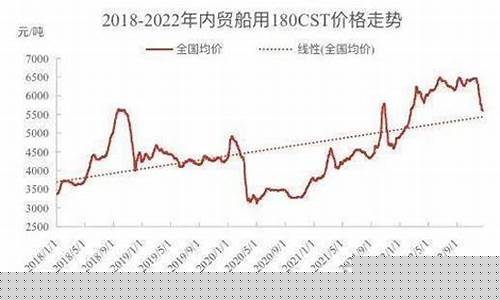 2017年重油价格_17年油价表