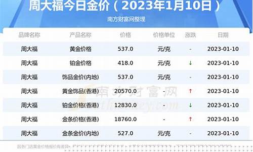 10.1日金价_1月10号金价查询