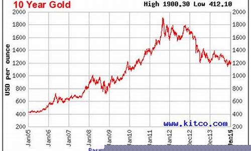 2000年时候金价_2000年英国金价