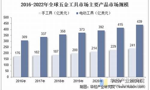 全球五金件品牌排行_全球五金价格区别