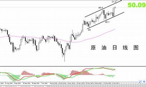 油价冲击50关口_油价突破7