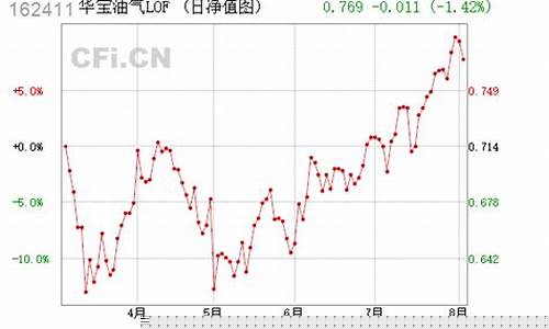 华宝油气价格行情走势_华宝油价最新行情