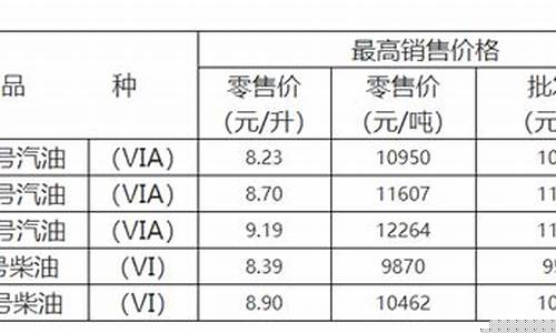 重庆实时油价调整_重庆油价趋势图