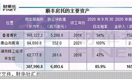 顺丰房托什么时候上市_顺丰房托基金价格