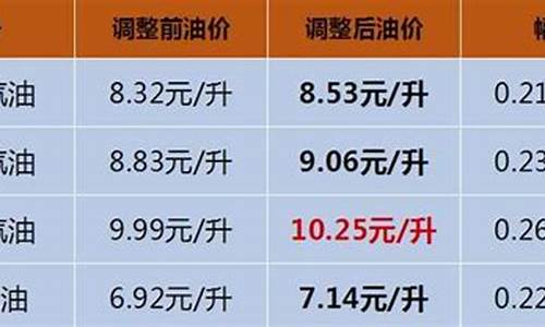 海南目前油价的形势分析_海南目前油价的形势分析表