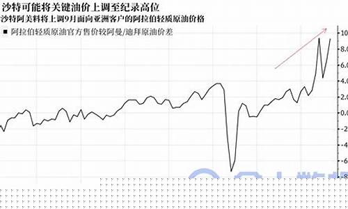 沙特汽车油价拐点_沙特osp油价