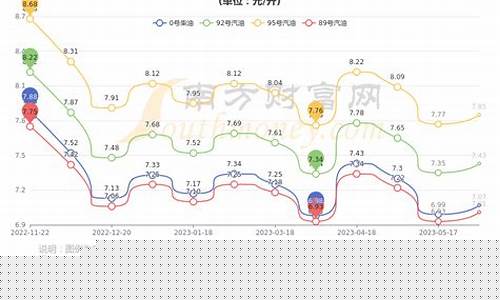 银川近期历史油价查询_银川近期历史油价查询表最新
