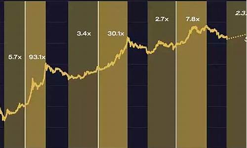 黄金下跌对比特币影响_金价涨幅不及比特币