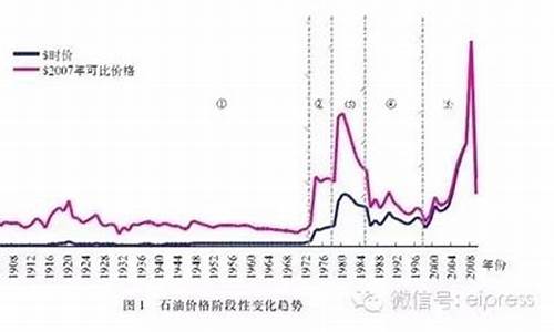 温哥华油价变化历史_温哥华油价139.9是多少人民币