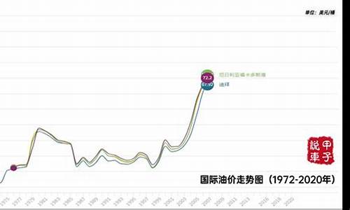 1982年国际油价_80年代国际油价